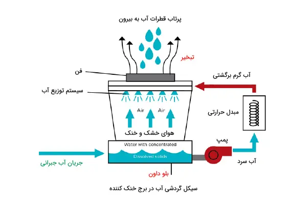  کاهش مصرف آب برج خنک کننده 