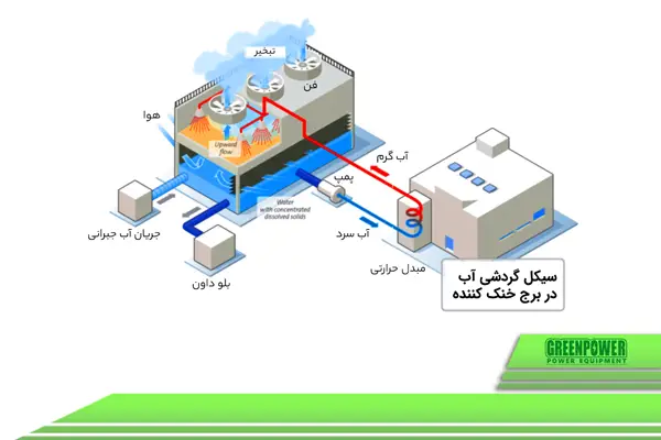 کاهش مصرف آب برج خنک کننده