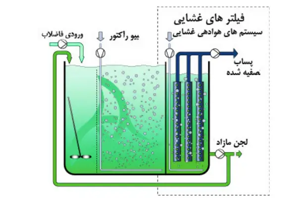 بیوراکتور غشایی چیست و نشان دادن مراحل عملکرد آن در تصویر