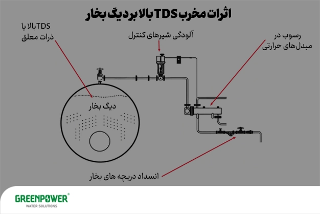 نمودار اثرات مخرب TDS بالا بر بویلر بخار، شامل رسوب و انسداد ناشی از کیفیت نامناسب آب تغذیه بویلر.