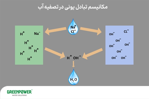 نمای شماتیک مکانیزم تبادل یونی در تصفیه آب برای حذف املاح و کاهش سختی آب بویلر، شامل تبادل یون‌های H⁺، OH⁻، Na⁺ و Cl⁻ جهت تولید آب خالص.