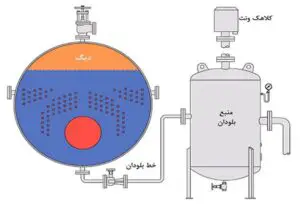 TDS دیگ بخار TDS دیگ بخار مراحل کنترل TDS دیگ بخار
