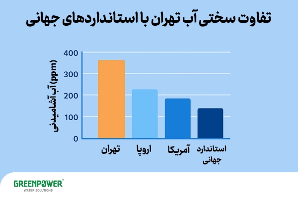 توضیح تفاوت سختی اب تهران با استاندارد جهانی 
