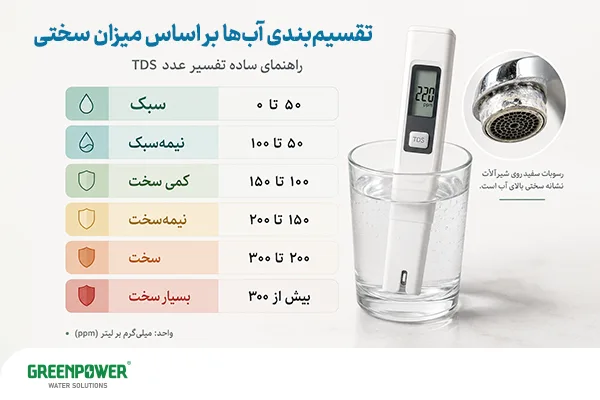 سختی آب آشامیدنی سختی آب آشامیدنی دستهبندی سختی آب آشامیدنی بر اساس میزان TDS و مقدار املاح محلول در آب