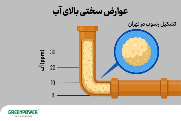 اگر سختی اب تهران زیاد باشد چه عوارضی دارد