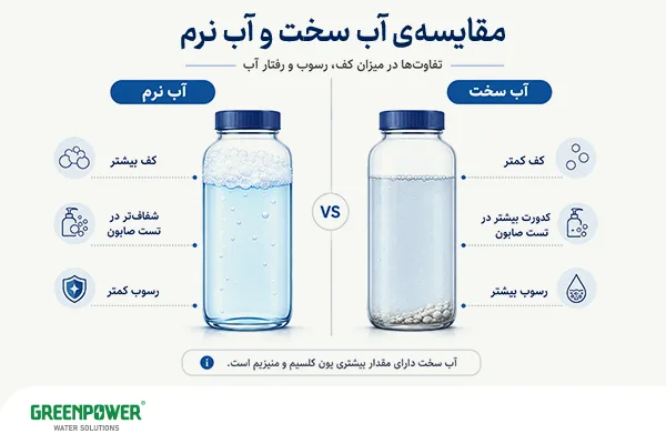 مقایسه آب سخت و آب نرم مقایسه آب سخت و آب نرم مقایسه آب سخت و آب نرم از نظر کفکنندگی، شفافیت، رسوب و میزان کلسیم و منیزیم