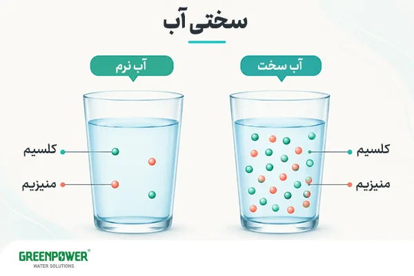 سختی آب آشامیدنی سختی آب آشامیدنی مقایسه آب سخت و آب نرم بر اساس میزان یونهای کلسیم و منیزیم موجود در آب آشامیدنی