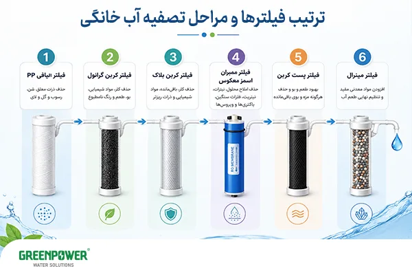 ترتیب و مقایسه انواع فیلترها در مراحل تصفیه آب خانگی برای کاهش سختی و حذف آلایندهها