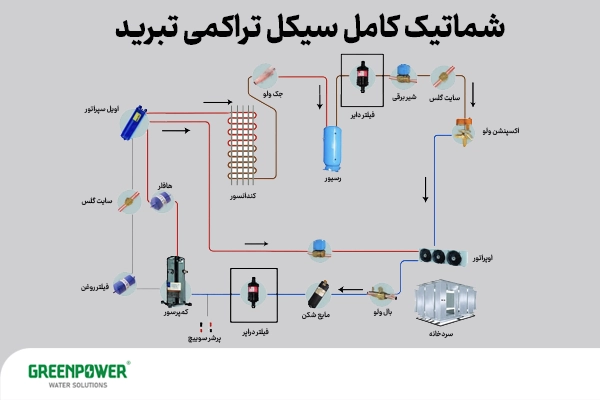 اجزای سیکل تبرید به طور کامل و جزء به جزء نشان داده شده است