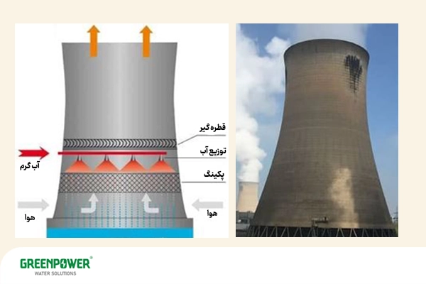 یکی از انواع برج خنک کننده برج خنک کن جریان طبیعی است.