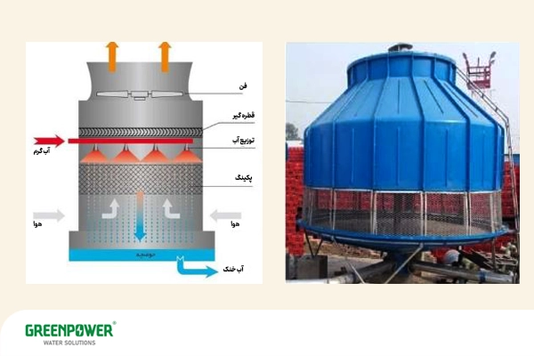 یکی از انواع برج خنک کننده، برج خنک کن جریان مکانیکی است.