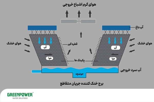 یکی از انواع برج خنک کننده، مدل جریان متقاطع است.
