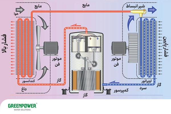 فرق کندانسور با اواپراتور و تفاوت عملکرد آنها در این تصویر نشان داده شده است.