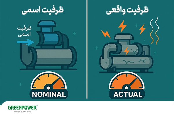 تفاوت ظرفیت اسمی و واقعی چیلر در تصویر نشان داده شده است.