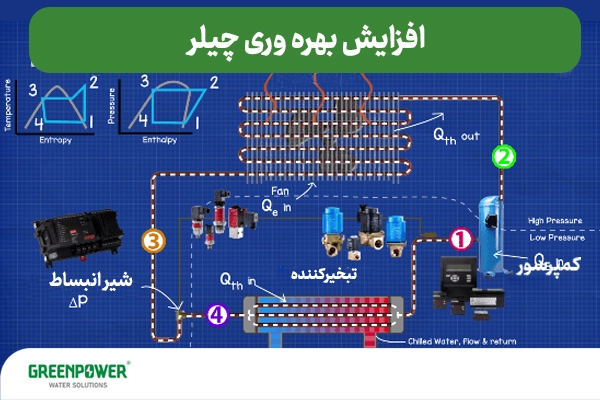 افزایش راندمان چیلر افزایش راندمان چیلر اینفوگرافیک افزایش راندمان چیلر؛ نمایش سیکل تبرید شامل کمپرسور، شیر انبساط، تبخیرکننده و کندانسور همراه با نمودارهای دما-آنتروپی و فشار-آنتالپی