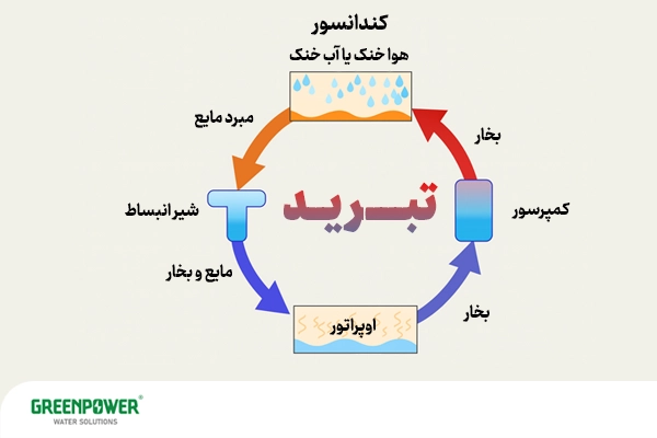 تصویر شماتیک میگوید سیکل تبرید چیست و نحوه عملکرد آن را نشان می‌دهد.