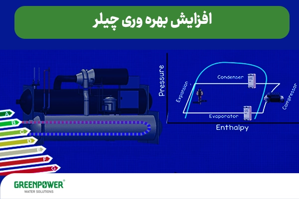 اینفوگرافیک افزایش بهره‌وری چیلر؛ نمایش سیکل تبرید شامل کمپرسور، کندانسور، اواپراتور و نمودار فشار-آنتالپی همراه با نشانگر راندمان انرژی