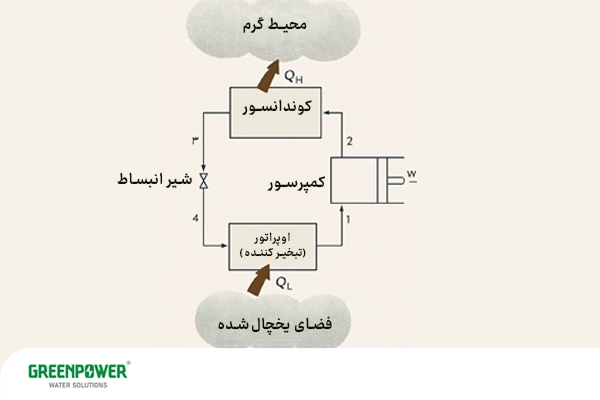 نمایش تصویری از انواع سیکل تبرید تراکمی و عملکرد آن‌ها.