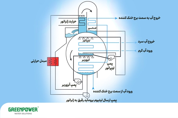 تصویری شماتیک از انواع سیکل تبرید جذبی و نحوه عملکرد آن‌ها.