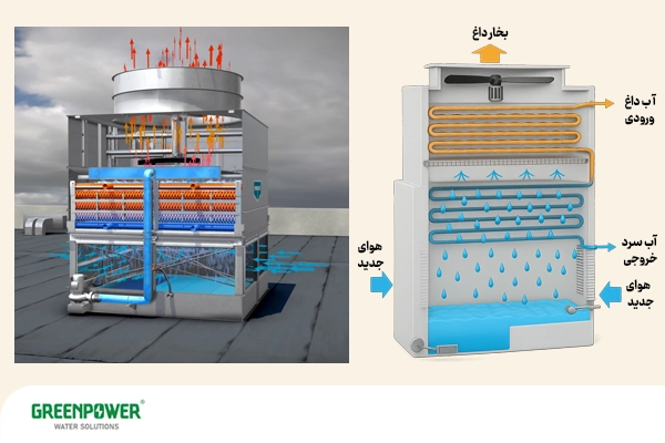 برج خنک کن مدار بسته یک نوع برج خنک کننده است. 