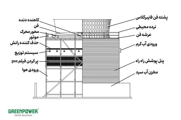 اجزای برج خنک کننده و نقش هر کدام در عملکرد سیستم در این تصویر نشان داده شده است.