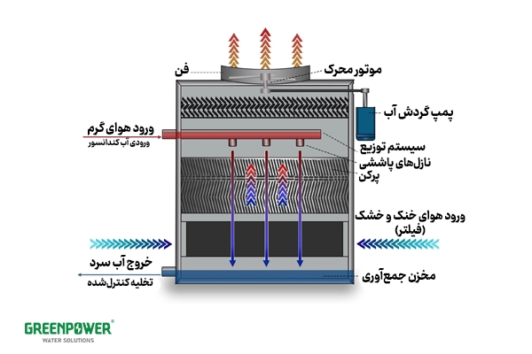 اجزای برج خنک کننده و عملکرد آن‌ها در سیستم، در تصویر شرح داده شده است.