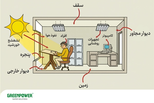 فاکتورهای مهم روی ظرفیت سرمایشی چیلر به صورت تصویری نمایش داده شده است.