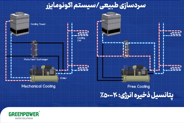 افزایش راندمان چیلر افزایش راندمان چیلر نمای شماتیک سیستم سرمایش طبیعی فری کولینگ برای افزایش راندمان چیلر و سیستم مکانیکی چیلر با برج خنککن، مبدل حرارتی و کویل سرمایشی؛ مقایسه بهرهوری انرژی با پتانسیل صرفهجویی ۲۰ تا ۵۰ درصد
