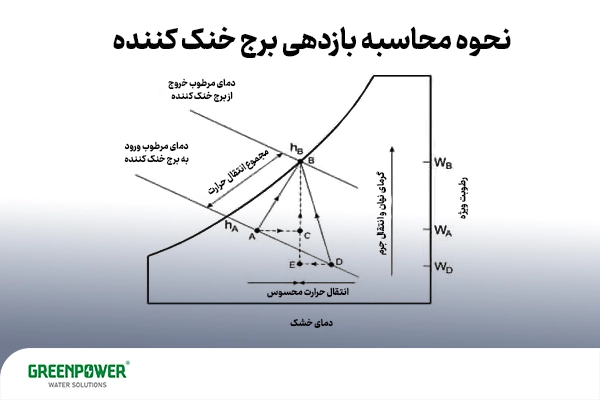محاسبه ظرفیت برج خنک کننده و نحوه محاسبه بازدهی برج خنک کن آموزش داده میشود.