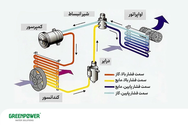 فرق کندانسور با اواپراتور در سیکل تبرید در این تصویر به شما نشان داده شده است.