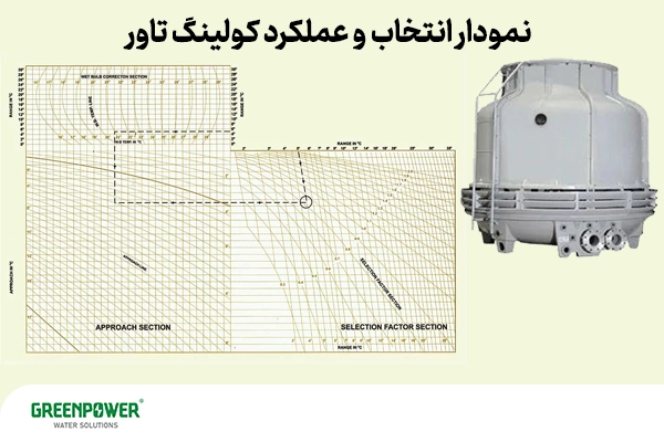 اهمیت محاسبه ظرفیت برج خنک کننده در این است که انتخاب درست ظرفیت، عملکرد بهینه سیستم، صرفه‌جویی در انرژی و جلوگیری از هزینه‌های اضافی را تضمین می‌کند تا بتوان بهترین برج خنک کن را انتخاب کرد.