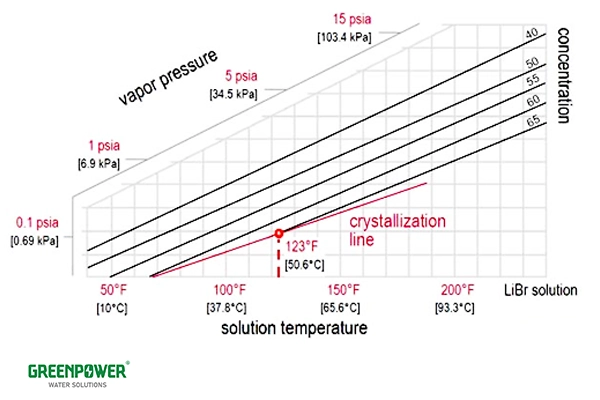 چارت غلظت بر مبنای دما لیتیوم بروماید جهت جلوگیری از کریستالیزه شدن یکی از نکات عیب یابی چیلر جذبی است.