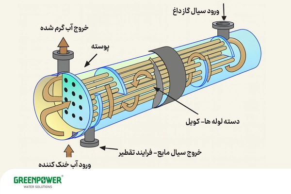 کندانسور آب خنک، یکی از انواع کندانسورها است که در تصویر نشان داده شده است.
