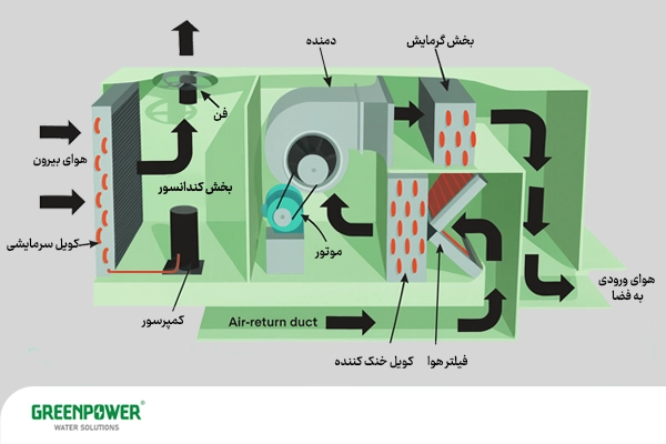 برای این که دقیق‌تر بدانید سیستم تهویه مطبوع چیست اجزای تشکیل دهنده آن نشان داده شده است.