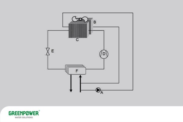 دیاگرام اجزای اصلی سیستم فری کولینگ چیست شامل پمپ، فن، مبدل حرارتی، شیر کنترل و بار حرارتی برای کاهش مصرف انرژی.