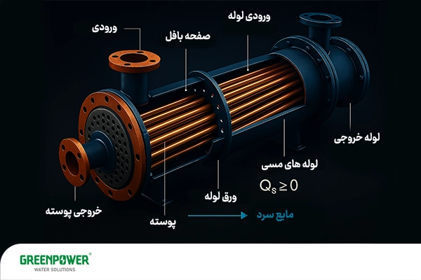 شماتیک اجزای مبدل حرارتی پوسته و لوله؛ شامل ورودی و خروجی پوسته (Shell inlet/outlet)، ورودی و خروجی لوله (Tube inlet/outlet)، صفحه بافل (Baffle plate)، لوله‌های مسی (Copper tubes) و صفحه لوله (Tube sheet) که جریان سیال سرد درون آن حرکت می‌کند.