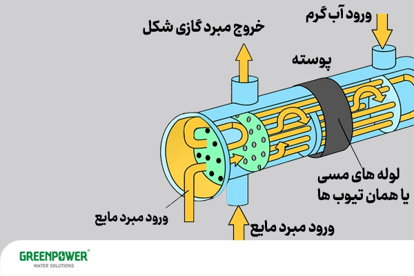 تصویر شماتیک اواپراتور چیست از نوع پوسته و لوله‌ای با نمایش لوله‌های مسی، پوسته، ورود آب گرم و خروج مبرد گازی در سیستم تهویه و سرمایش