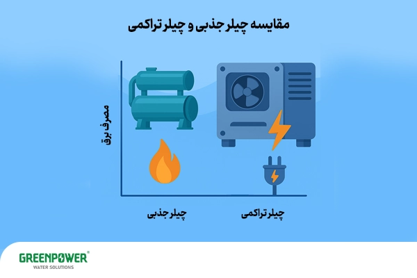 مقایسه چیلر جذبی و چیلر تراکمی از نظر مصرف انرژی؛ تفاوت استفاده از حرارت در چیلر جذبی و برق در چیلر تراکمی