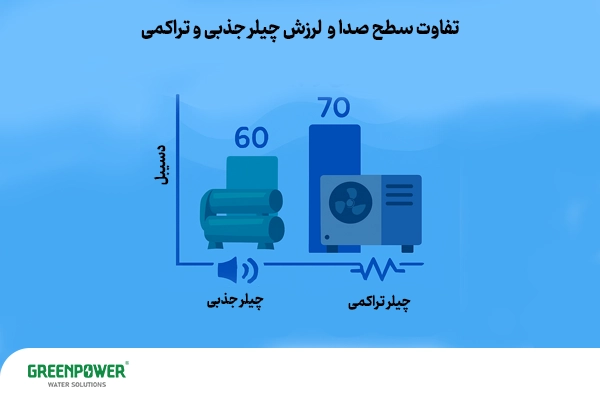 تفاوت سطح صدا و لرزش چیلر جذبی و تراکمی؛ مقایسه صدای ۶۰ دسیبلی چیلر جذبی با ۷۰ دسیبلی چیلر تراکمی در سیستم تهویه مطبوع