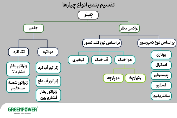 نمودار تقسیم بندی انواع چیلر جذبی و تراکمی؛ دسته‌بندی بر اساس نوع کمپرسور، نوع کندانسور و سیکل‌های تک‌اثره و دو‌اثره