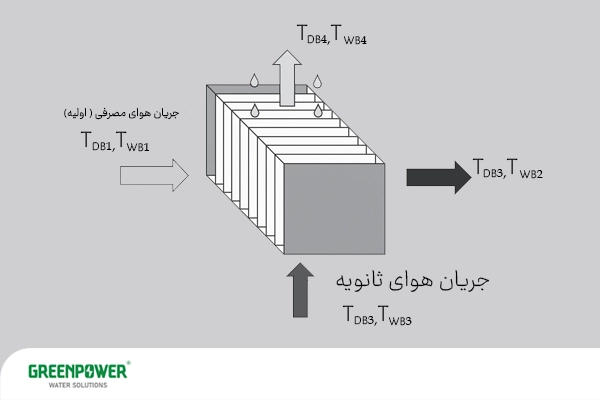 سرمایش تبخیری چیست سرمایش تبخیری چیست نمودار شماتیک سرمایش تبخیری چیست به روش غیرمستقیم؛ خنکسازی جریان هوای مصرفی با تبخیر آب و انتقال حرارت توسط جریان هوای ثانویه