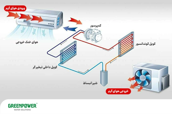 یکی از انواع تهویه مطبوع، سیستم سرمایش تبریدی است که عملکرد آن در تصویر نشان داده میشود.
