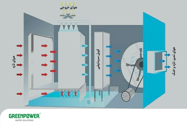 تهویه مطبوع چیست و چگونه با سیستم سرمایش تبخیری و کویل‌ های مرطوب، هوای تازه و خنک تولید می‌کند