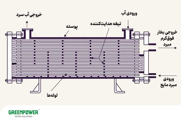 شماتیک اواپراتور چیست در نوع پوسته و لوله‌ای، شامل ورودی و خروجی آب، مبرد مایع و بخار، تیغه هدایت‌کننده و لوله‌ها در سیستم سرمایش صنعتی