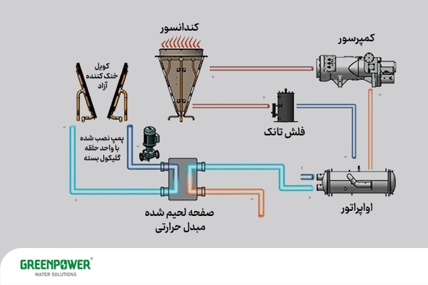 در این تصویر سیستم فری کولینگ چیست و نحوه کارکرد آن نشان داده است.