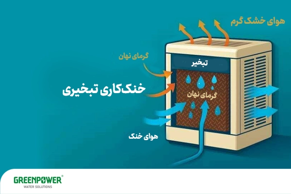 شماتیک خنک‌کاری تبخیری در کولر آبی؛ ورود هوای گرم و خروج هوای خنک با فرآیند تبخیر آب در سیستم سرمایش تبخیری