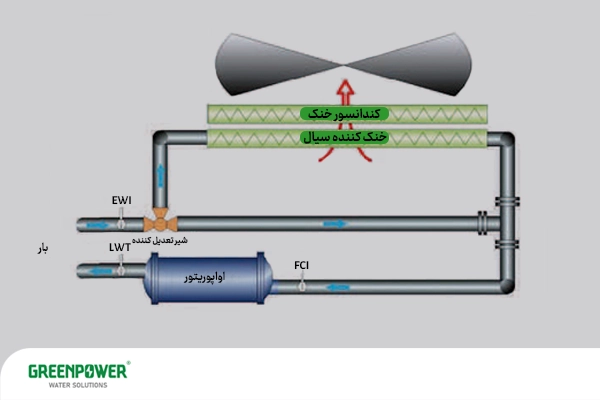 شماتیک طرز کار سیستم فری کولینگ چیست و اجزای اصلی آن شامل کندانسور خشک، اواپراتور، فن و شیر انبساط‌کننده برای خنک‌کاری سیال.