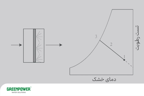 سرمایش تبخیری چیست سرمایش تبخیری چیست فرایند سرمایش تبخیری مستقیم چیست روی نمودار سایکرومتریک؛ کاهش دمای خشک و افزایش رطوبت هوا در سیستمهای سرمایش تبخیری