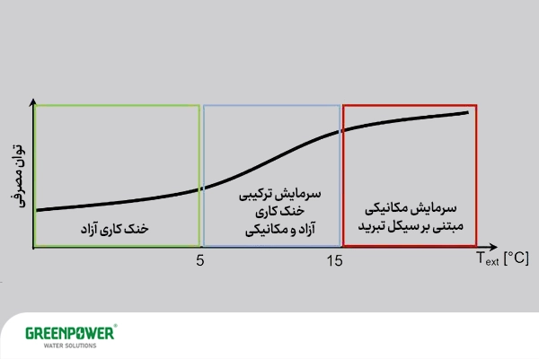 نمودار مزایای سیستم فری کولینگ چیست در مقایسه با سرمایش مکانیکی، شامل خنک‌کاری آزاد، سرمایش ترکیبی و سیکل تبرید مکانیکی برای کاهش توان مصرفی.
