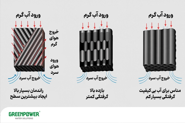 مزایای پکینگ فیلمی برج خنک کننده توضیح داده شده است.